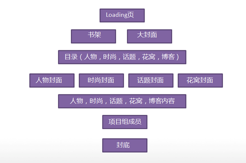 IPAD女人杂志项目总结2