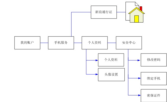 网站通行证的交互设计分析 如何方便用户管理1