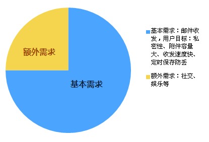 邮箱交互设计3