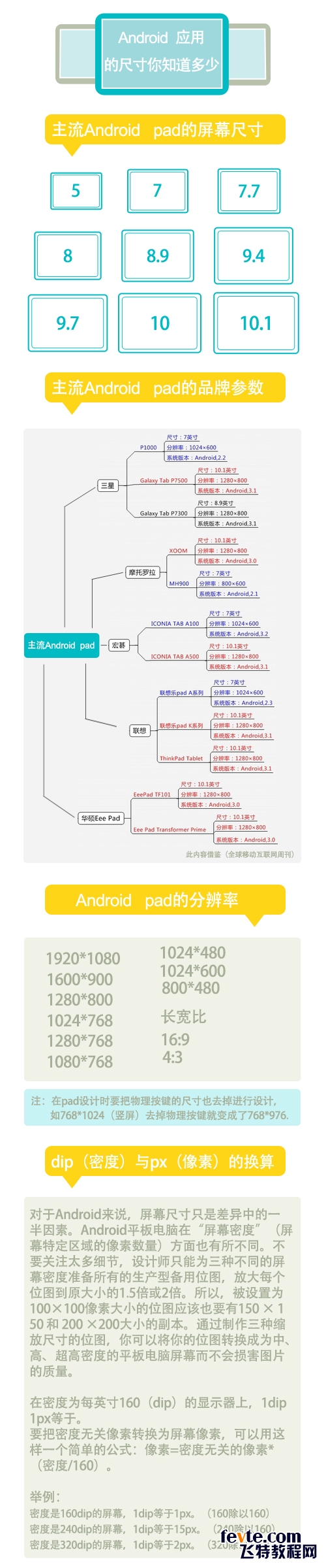 Android使用尺寸你知道多少1