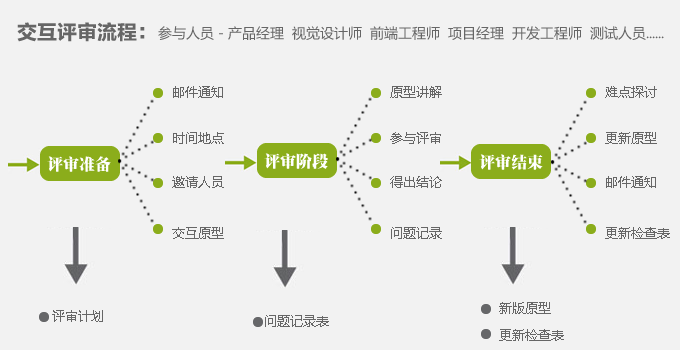 更加有效的进行交互评审2