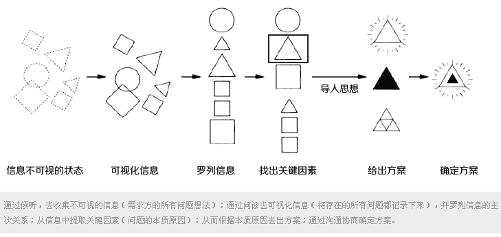 设计师的“通天塔”—浅谈设计沟通3