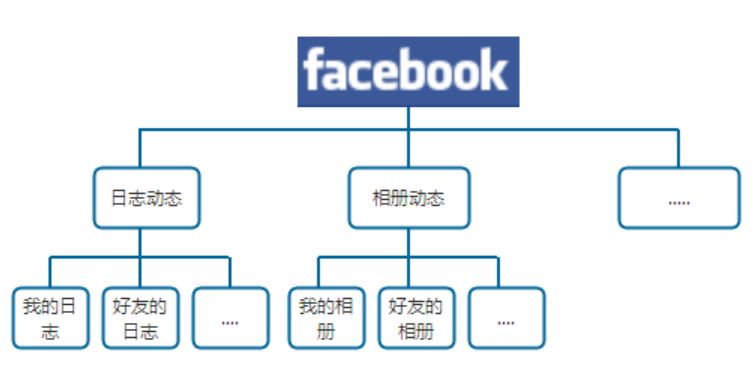 高效交互设计中的用户需求2