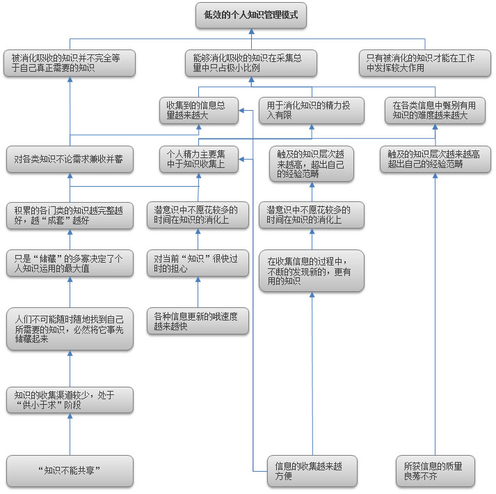 知识管理：简述个人知识体系的建立和管理2