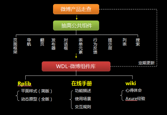 专业、快速、便捷-微博交互规范的成长4