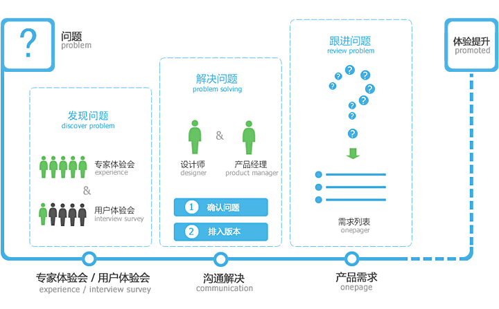 QQ电脑管家6.0项目小结1