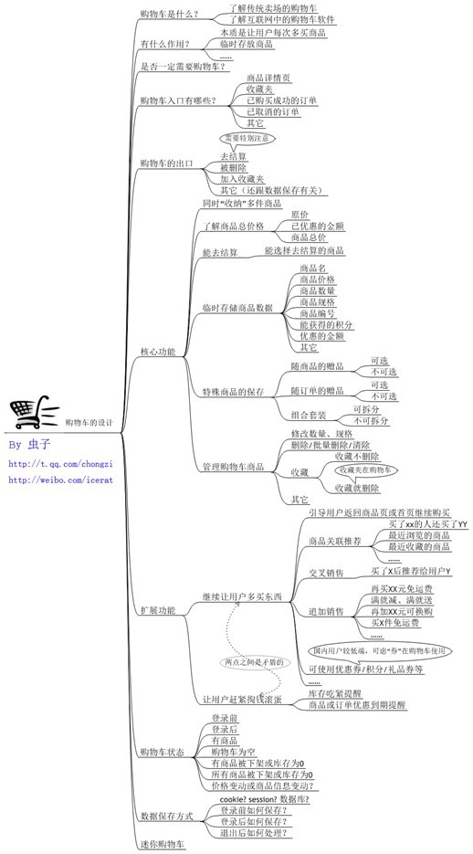 B2C网站购物车的常见设计4