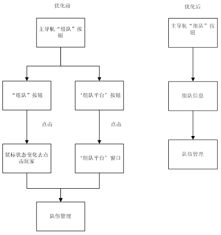 通过分析设计的方法验证UED价值1