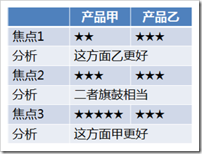 设计公式：简单有效的竞品分析4