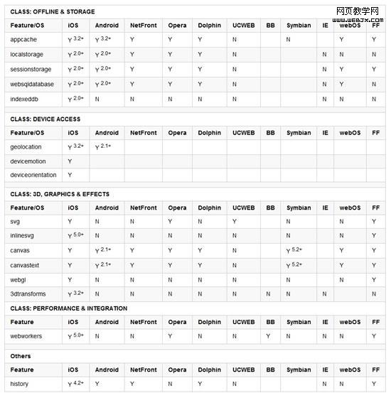 关于HTML5在移动设备上的支持情况1