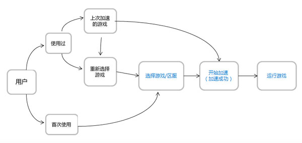 互联网的交互设计2