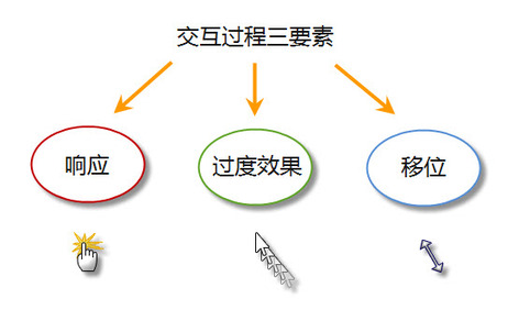 打造良好的交互设计效果发觉篇1