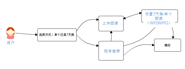 交互设计的理性Vs.多样的感性用户1