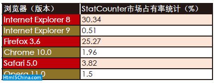 浏览器对HTML5的兼容性分析3