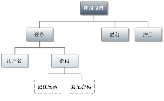 从手机产品登录页面设计想到的3