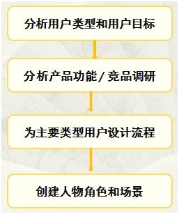 交互设计需要考虑的一些事1