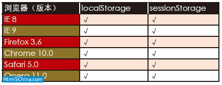 浏览器对HTML5的兼容性分析15