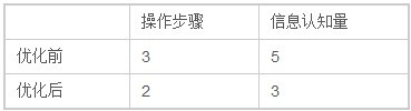 通过分析设计的方法验证UED价值2