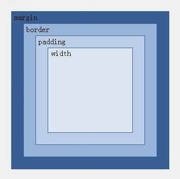 CSS盒模型制定网页的宽度和高度的原理1