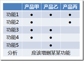 设计公式：简单有效的竞品分析3