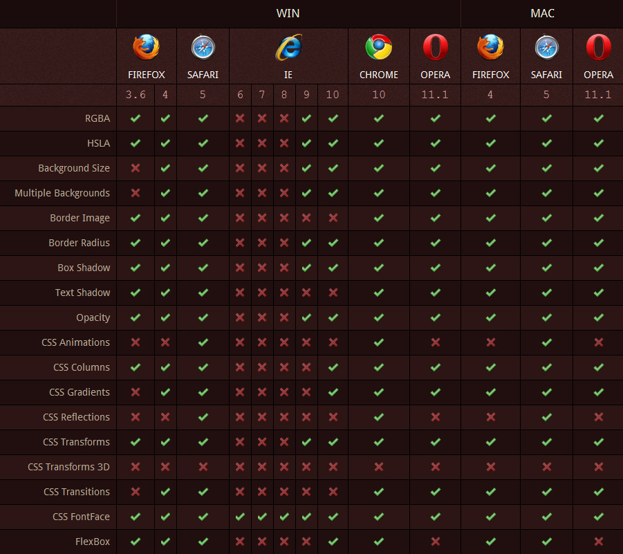 五大主流浏览器 CSS3 和 HTML5 兼容性大比拼1