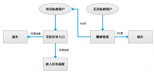 首页设计的可用性和PET2