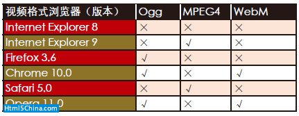 浏览器对HTML5的兼容性分析5