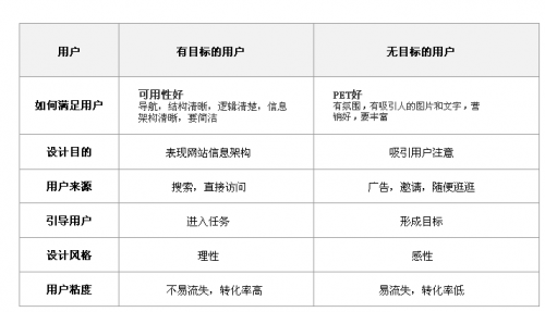 首页设计的可用性和PET3