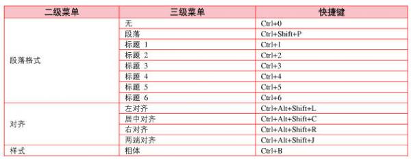 Dreamweaver格式菜单命令快捷键2