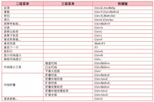 Dreamweaver编辑菜单命令快捷键1