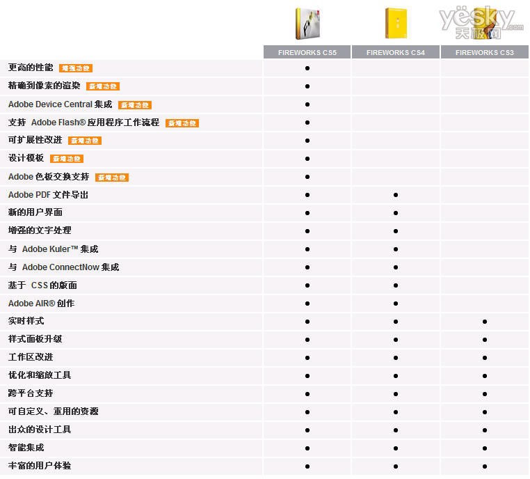 Fireworks CS5、CS4、CS3版本功能比较1