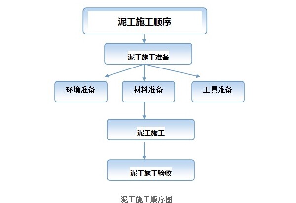 泥工施工顺序是怎样？2