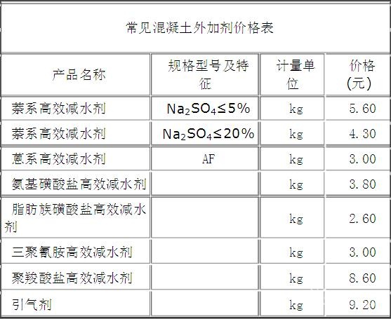 混凝土外加剂有哪些 ？3