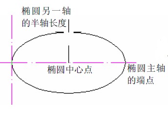 CAD使用ELLIPSE绘制椭圆方法1