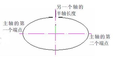 CAD使用ELLIPSE绘制椭圆方法2