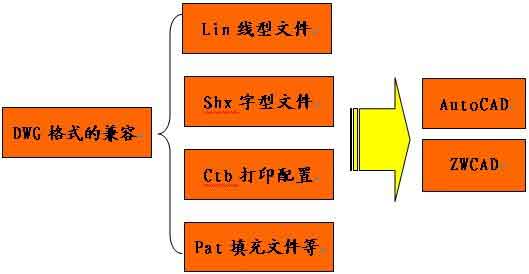 实用CAD教程之如何告别字体文件乱码1