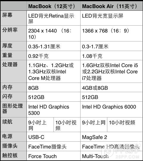 全新Macbook对比旧款Macbook选购哪款最划算？2