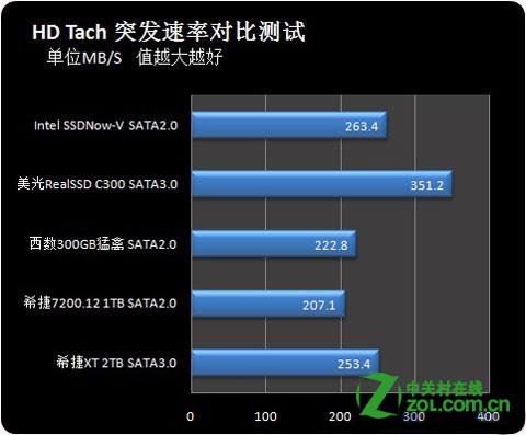 SATA2.0和SATA3.0硬盘速度差多少2