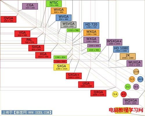 电脑显示屏幕的分辨率与大小详解1