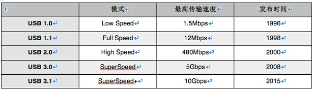 USB Type-C是什么？4