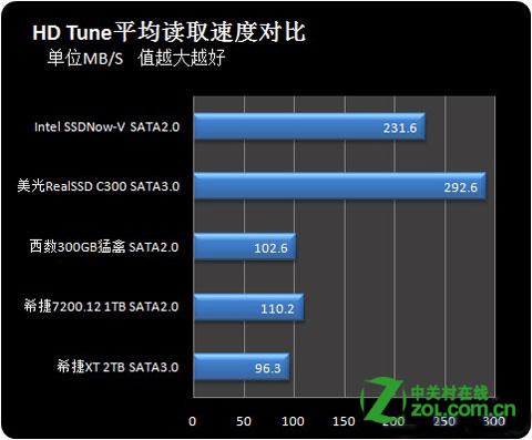 SATA2.0和SATA3.0硬盘速度差多少3