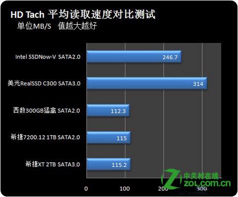 SATA2.0和SATA3.0硬盘速度差多少1