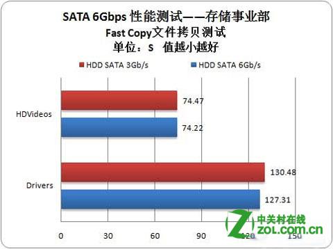 SATA2.0和SATA3.0硬盘速度差多少4