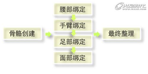 MAYA角色绑定-人物角色绑定2