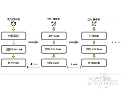 CPU闲着就是闲着了？也是有任务的！2