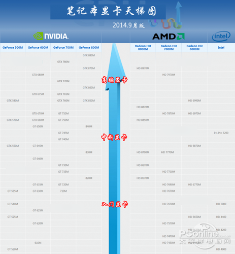 2014年最新笔记本显卡天梯图1