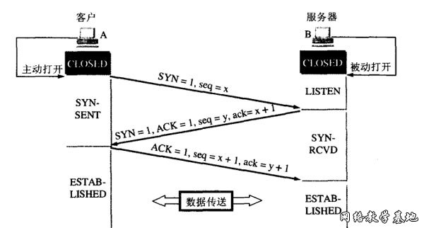 图解TCP建立连接全过程1