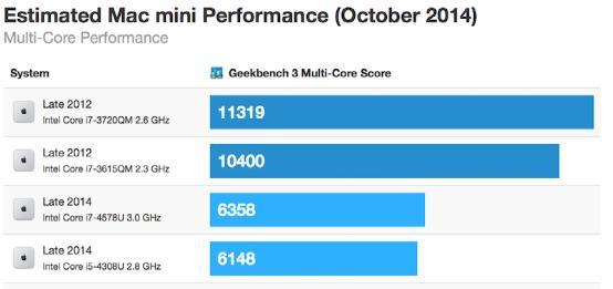 新Mac mini跑分怎么样1