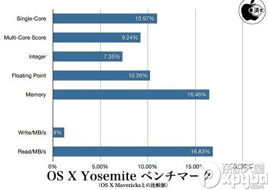 os x yosemite系统的使用效果怎么样？1