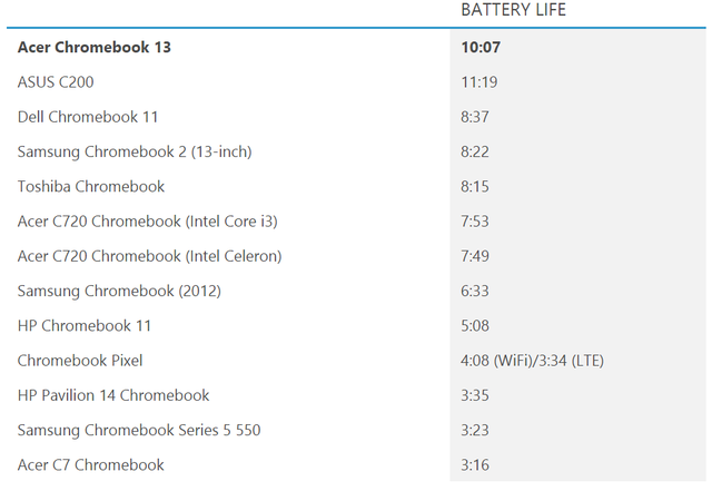 宏碁Chromebook 13体验3